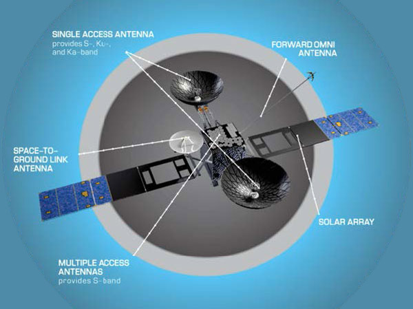 Tracking and Data Relay